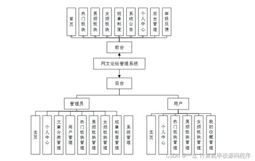 Java計(jì)算機(jī)畢業(yè)設(shè)計(jì) 網(wǎng)文論壇管理系統(tǒng)的開發(fā)、部署與系統(tǒng)服務(wù)